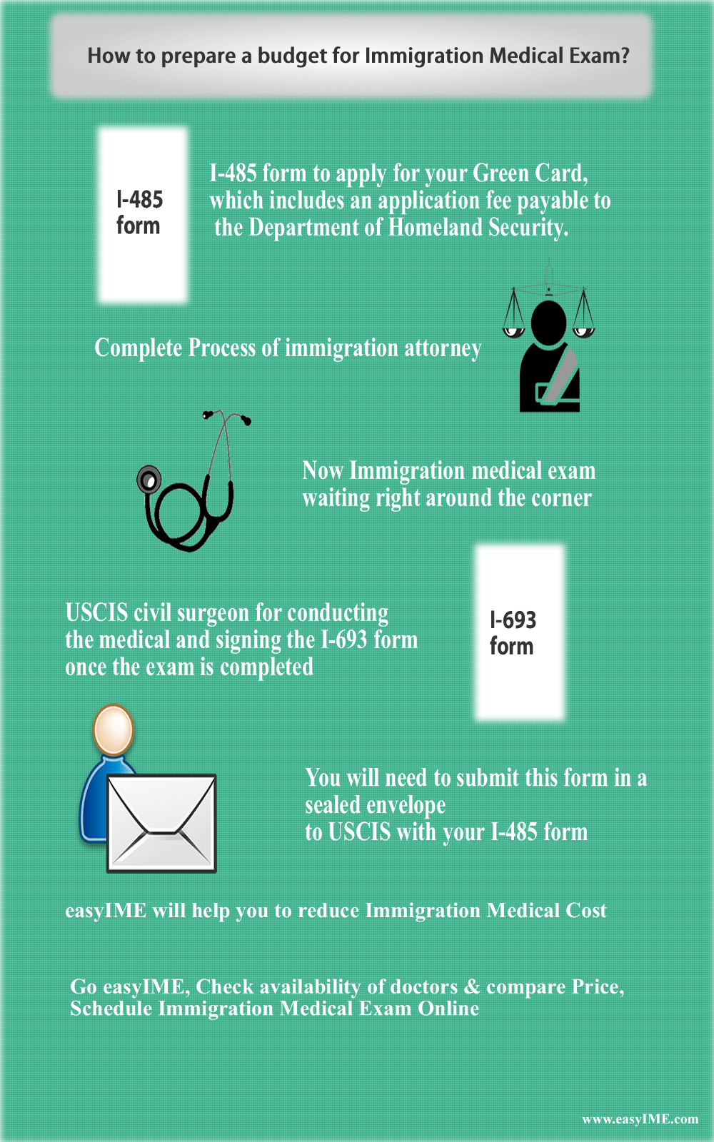 How to prepare a budget for Immigration Medical Exam